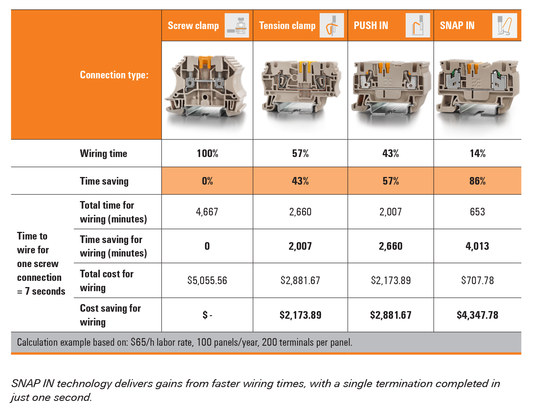 SNAP IN Wiring Cost Comparison Chart